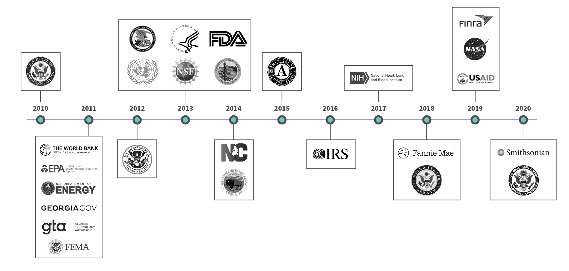 A timeline of Federal government clients of Phase2