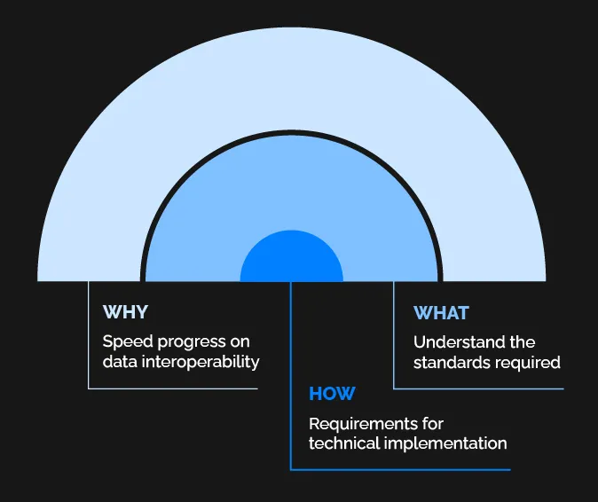 CMS Interoperability Graphic