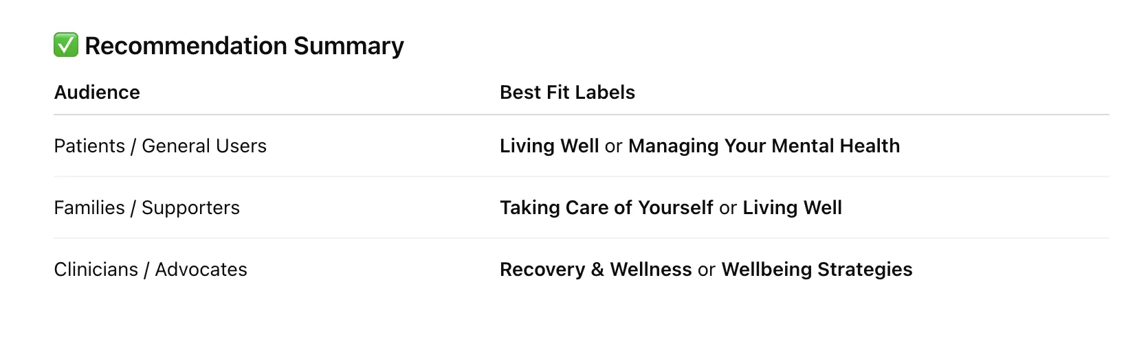 AI recommendations of labels per audience