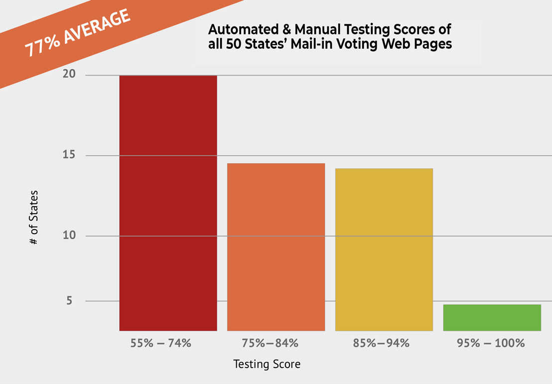 Bar Chart showing descending count of states with majority negative scores, averaging 77% pass rate