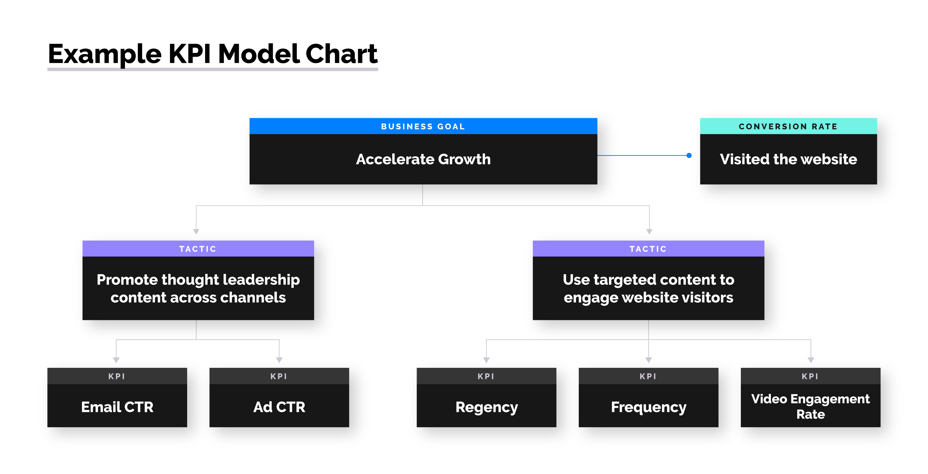 Example of a KPI model for an organization