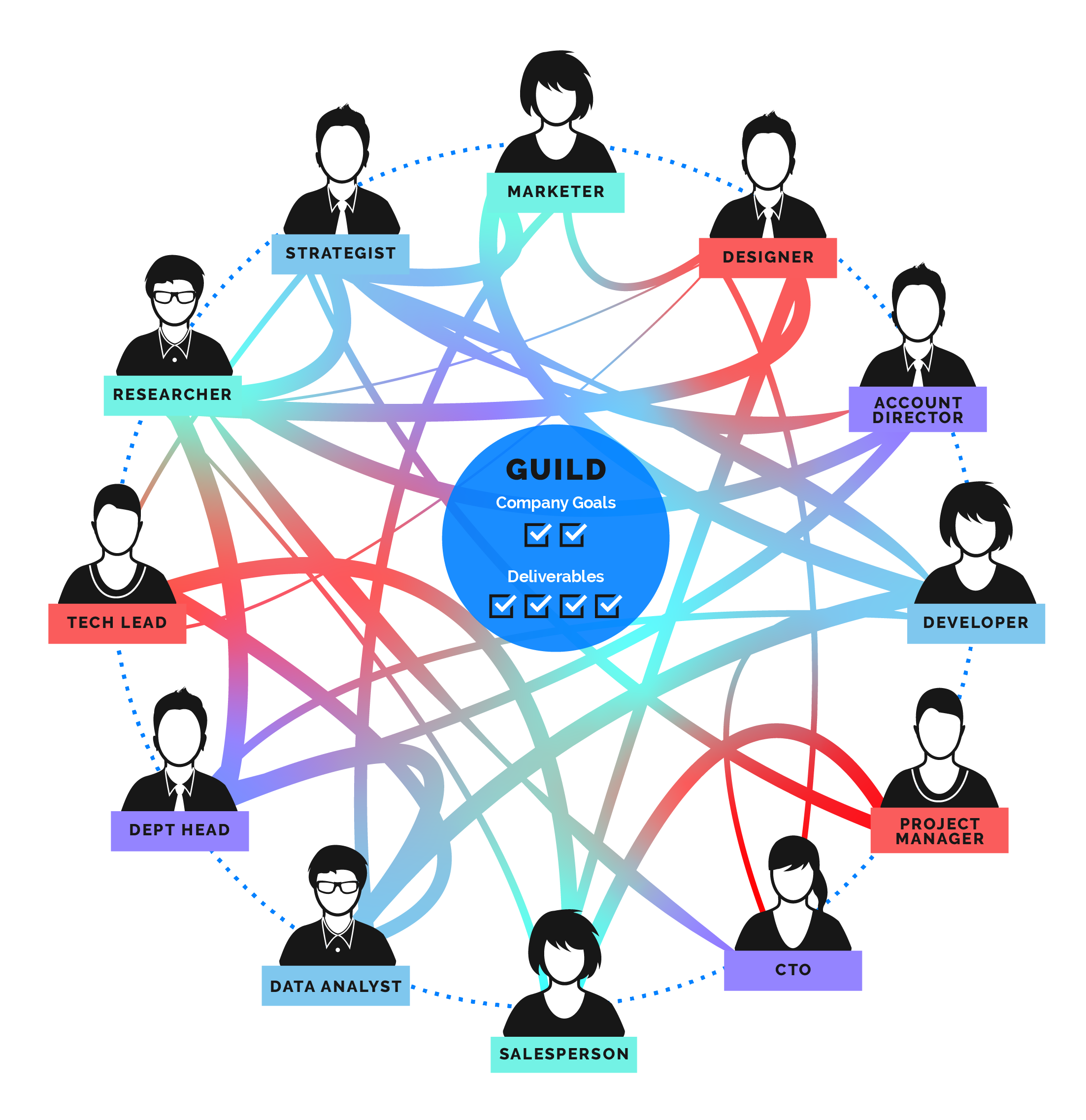 Visual representation of Guilds at Phase2
