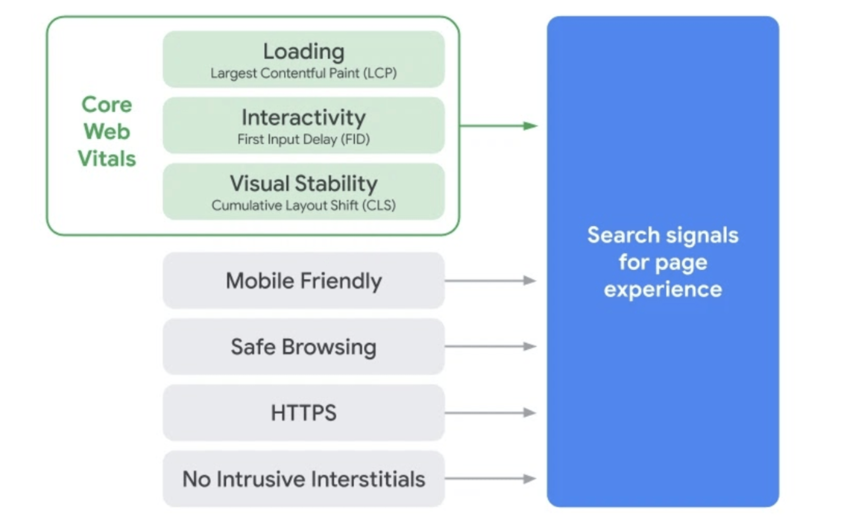Page Experience ranking signals. The page experience update is rolling out to all users globally and will be complete by the end of August 2021. Source: Google.