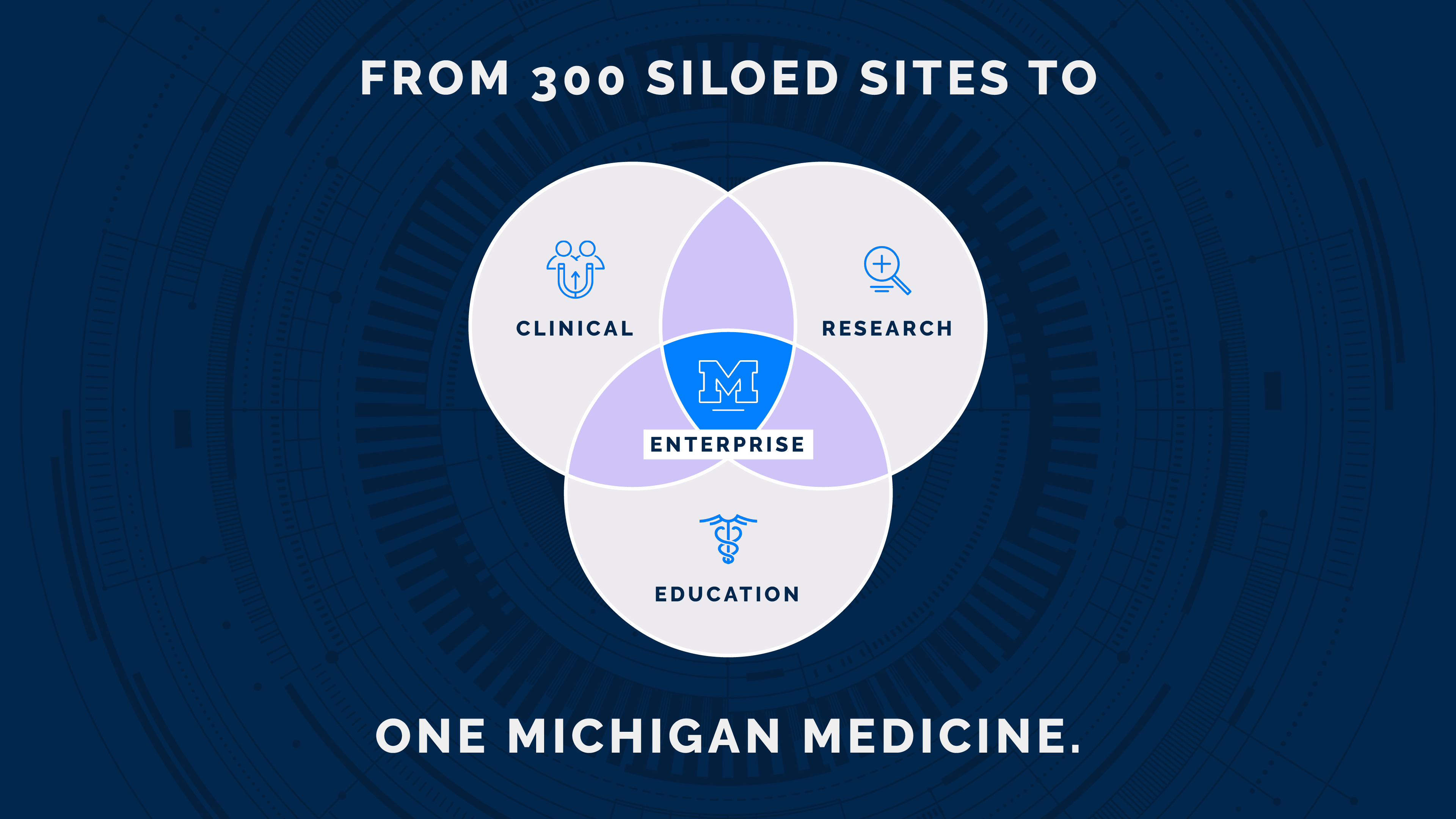 Venn Diagram of 4 Michigan Medicine Websites: Enterprise, Clinical, Research, and Education