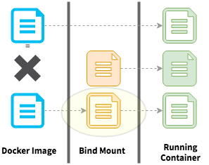 A technical diagram showing the layering of a bind mounted file to override a file from the Docker image.
