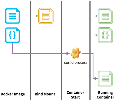 A technical diagram showing the runtime layering of templated configuration files next to typical files from the Docker image.