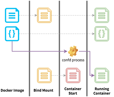 A technical diagram showing how the runtime layering of templated configuration files will override bind-mounted files at the template destination.