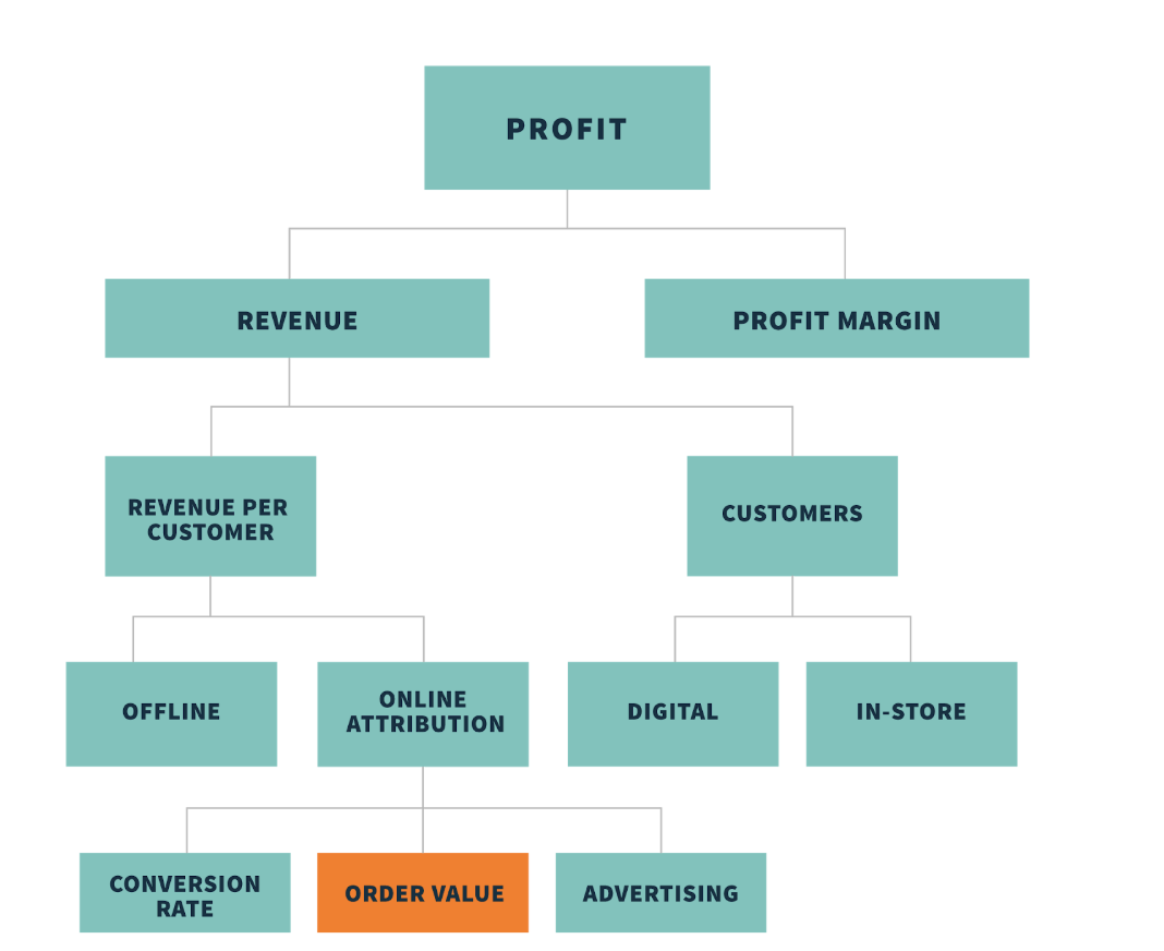 Goal Mapping Exercise For A Retail Brand
