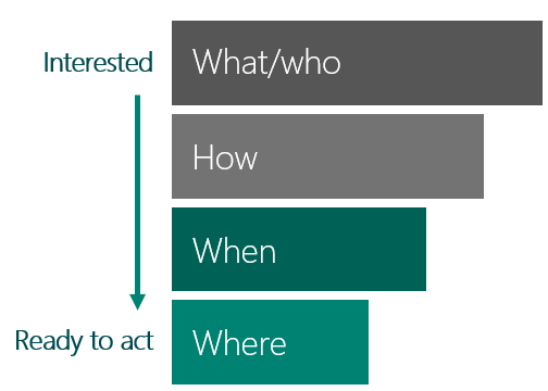 How users ask questions can help to understand how they are progressing from informational search to transactional.