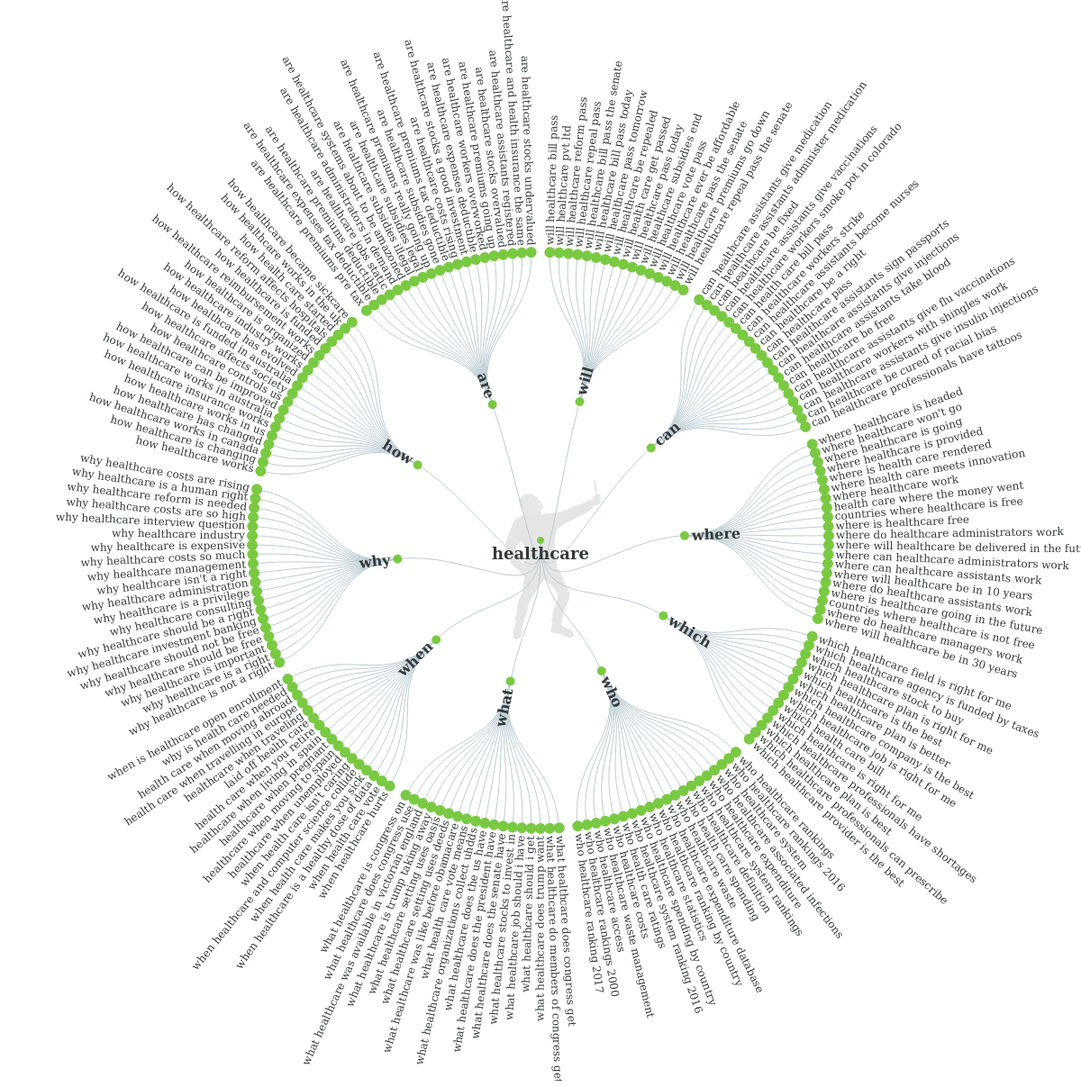 Answer The Public returns a visualization of all of the questions users ask about a keyword or topic.