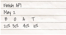 Note piece of paper with estimation date and BOAT and percentages