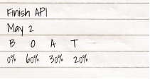 Note piece of paper with estimation date and BOAT with percentages 0%, 60%, 30%, 20%