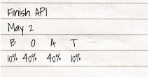 Note piece of paper with estimation date and BOAT and percentages 10%, 40%, 40%, 10%