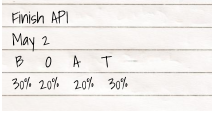 Note piece of paper with estimation date and BOAT and percentages 30%, 20%, 20%, 30%