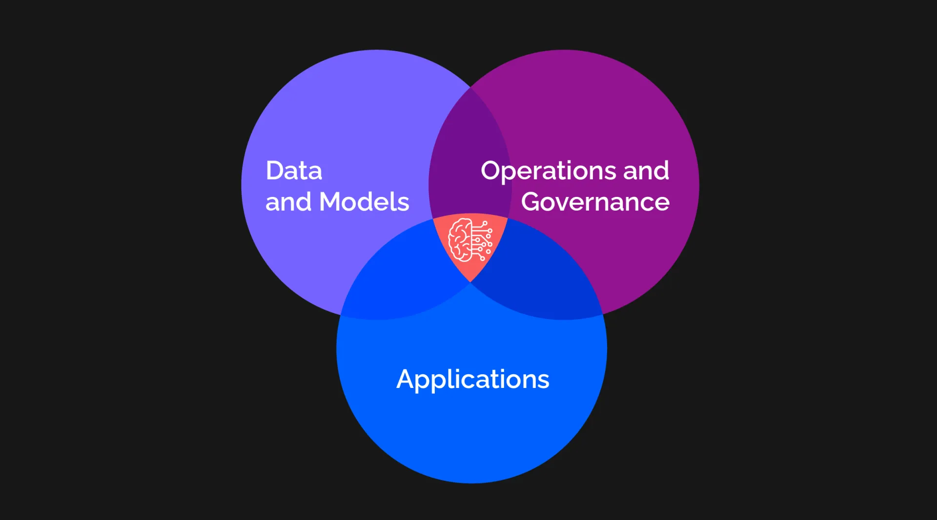 Data and Models, Operations and Governance, Applications