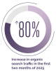 80% Increase in organic search traffic in the first two months of 2025.