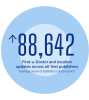 88, 642 Find-a-Doctor and location updates across all Yext publishers (savings value of $188,807) since launch