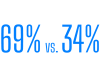 69% vs. 34% in blue text.